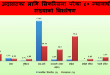 न्यायालयप्रति विश्वसनियताको क्षयीकरण