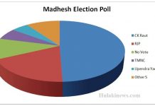 मधेश चुनाव सर्वे : मत बदर गर्नेको संख्या बढी