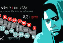 प्रदेश–२: तीन वर्षमा ६२ दलितको हत्या, १६८ महिला बलात्कृत
