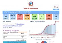 नेपालमा कोरोनाभाइरसका ९,१९६ संक्रमित थपिए